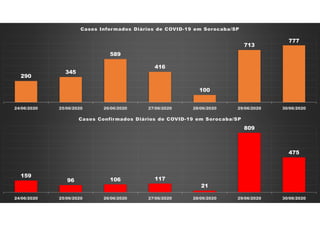 290
345
589
416
100
713
777
24/06/2020 25/06/2020 26/06/2020 27/06/2020 28/06/2020 29/06/2020 30/06/2020
Casos Informados Diários de COVID-19 em Sorocaba/SP
159
96 106 117
21
809
475
24/06/2020 25/06/2020 26/06/2020 27/06/2020 28/06/2020 29/06/2020 30/06/2020
Casos Confirmados Diários de COVID-19 em Sorocaba/SP
 