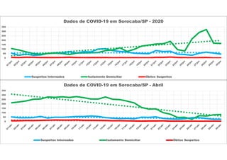 0
50
100
150
200
250
300
350
Dados de COVID-19 em Sorocaba/SP - Abril
Suspeitos Internados Isolamento Domiciliar Óbitos Suspeitos
0
50
100
150
200
250
300
350
Dados de COVID-19 em Sorocaba/SP - 2020
Suspeitos Internados Isolamento Domiciliar Óbitos Suspeitos
 