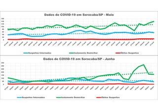0
20
40
60
80
100
120
140
160
Dados de COVID-19 em Sorocaba/SP - Maio
Suspeitos Internados Isolamento Domiciliar Óbitos Suspeitos
0
50
100
150
200
250
300
350
Dados de COVID-19 em Sorocaba/SP - Junho
Suspeitos Internados Isolamento Domiciliar Óbitos Suspeitos
 