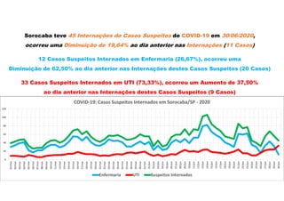 Sorocaba teve 45 Internações de Casos Suspeitos de COVID-19 em 30/06/2020,
ocorreu uma Diminuição de 19,64% ao dia anterior nas Internações (11 Casos)
12 Casos Suspeitos Internados em Enfermaria (26,67%), ocorreu uma
Diminuição de 62,50% ao dia anterior nas Internações destes Casos Suspeitos (20 Casos)
33 Casos Suspeitos Internados em UTI (73,33%), ocorreu um Aumento de 37,50%
ao dia anterior nas Internações destes Casos Suspeitos (9 Casos)
0
20
40
60
80
100
120
01/mai
02/mai
03/mai
04/mai
05/mai
06/mai
07/mai
08/mai
09/mai
10/mai
11/mai
12/mai
13/mai
14/mai
15/mai
16/mai
17/mai
18/mai
19/mai
20/mai
21/mai
22/mai
23/mai
24/mai
25/mai
26/mai
27/mai
28/mai
29/mai
30/mai
31/mai
01/jun
02/jun
03/jun
04/jun
05/jun
06/jun
07/jun
08/jun
09/jun
10/jun
11/jun
12/jun
13/jun
14/jun
15/jun
16/jun
17/jun
18/jun
19/jun
20/jun
21/jun
22/jun
23/jun
24/jun
25/jun
26/jun
27/jun
28/jun
29/jun
30/jun
COVID-19: Casos Suspeitos Internados em Sorocaba/SP - 2020
Enfermaria UTI Suspeitos Internados
 