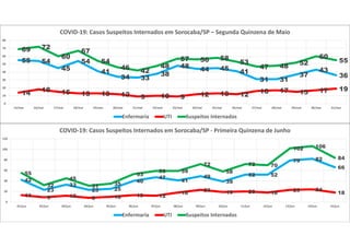 55 54
45
54
41
34 33
38
48 44 45 41
31 31
37
43
36
14 18 15 13 13 12 9 10 9 12 13 12 16 17 15 17 19
69 72
60
67
54
46 42
48
57 56 58
53
47 48 52
60
55
0
10
20
30
40
50
60
70
80
15/mai 16/mai 17/mai 18/mai 19/mai 20/mai 21/mai 22/mai 23/mai 24/mai 25/mai 26/mai 27/mai 28/mai 29/mai 30/mai 31/mai
COVID-19: Casos Suspeitos Internados em Sorocaba/SP – Segunda Quinzena de Maio
Enfermaria UTI Suspeitos Internados
42
23
33
23 25
40
47
41
49
39
52 52
79 82
66
13 9 12 8 10 13 12
18
23 19 20 18
23 24
18
55
32
45
31 35
53
59 59
72
58
72 70
102 106
84
0
20
40
60
80
100
120
01/jun 02/jun 03/jun 04/jun 05/jun 06/jun 07/jun 08/jun 09/jun 10/jun 11/jun 12/jun 13/jun 14/jun 15/jun
COVID-19: Casos Suspeitos Internados em Sorocaba/SP - Primeira Quinzena de Junho
Enfermaria UTI Suspeitos Internados
 