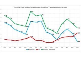 58
52
41
36
30
61
59
62
35
30
16
33
43
32
12
17 16
14
16
19
24
15 15
10 10
16
22
24 24
33
75
68
55
52
49
85
74
77
45
40
32
55
67
56
45
0
10
20
30
40
50
60
70
80
90
16/jun 17/jun 18/jun 19/jun 20/jun 21/jun 22/jun 23/jun 24/jun 25/jun 26/jun 27/jun 28/jun 29/jun 30/jun
COVID-19: Casos Suspeitos Internados em Sorocaba/SP - Primeira Quinzena de Junho
Enfermaria UTI Suspeitos Internados
 