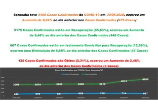 Sorocaba teve 5400 Casos Confirmados de COVID-19 em 30/06/2020, ocorreu um
Aumento de 9,64% ao dia anterior nos Casos Confirmados (475 Casos)
5175 Casos Confirmados estão em Recuperação (95,83%), ocorreu um Aumento
de 9,48% ao dia anterior dos Casos Confirmados (448 Casos)
667 Casos Confirmados estão em Isolamento Domiciliar para Recuperação (12,89%),
ocorreu uma Diminuição de 6,58% ao dia anterior dos Casos Confirmados (47 Casos)
125 Casos Confirmados são Óbitos (2,31%), ocorreu um Aumento de 2,46%
ao dia anterior dos Casos Confirmados (3 Casos)
493 578 601 698 700 714 667
3069 3075 3182 3200 3219
4013
4508
0
1000
2000
3000
4000
5000
24/06/2020 25/06/2020 26/06/2020 27/06/2020 28/06/2020 29/06/2020 30/06/2020
Casos Confirmados por COVID-19 em Sorocaba/SP
Casos em Recuperação Casos Recuperados
 