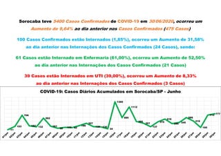 Sorocaba teve 5400 Casos Confirmados de COVID-19 em 30/06/2020, ocorreu um
Aumento de 9,64% ao dia anterior nos Casos Confirmados (475 Casos)
100 Casos Confirmados estão Internados (1,85%), ocorreu um Aumento de 31,58%
ao dia anterior nas Internações dos Casos Confirmados (24 Casos), sendo:
61 Casos estão Internado em Enfermaria (61,00%), ocorreu um Aumento de 52,50%
ao dia anterior nas Internações dos Casos Confirmados (21 Casos)
39 Casos estão Internados em UTI (39,00%), ocorreu um Aumento de 8,33%
ao dia anterior nas Internações dos Casos Confirmados (3 Casos)
-11
153
706
182 132
562
161
58 105 92
190
307
138 130
34
1369
585
1112
395
307
137
375
516
290 345
589
416
100
713
777
COVID-19: Casos Diários Acumulados em Sorocaba/SP - Junho
 