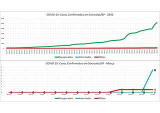 0 0 0 0 0 0 0 0 0 0 0 0 0 00 0 0 0 0 0 0 0 0 0 0 0 0
8
0 0 0 0 0 0 0 0 0 0
1 1 1 1
0
1
2
3
4
5
6
7
8
9
18/mar 19/mar 20/mar 21/mar 22/mar 23/mar 24/mar 25/mar 26/mar 27/mar 28/mar 29/mar 30/mar 31/mar
COVID-19: Casos Confirmados em Sorocaba/SP - Março
Recuperados Internados Óbitos
0
1000
2000
3000
4000
5000
6000
01/mai
02/mai
03/mai
04/mai
05/mai
06/mai
07/mai
08/mai
09/mai
10/mai
11/mai
12/mai
13/mai
14/mai
15/mai
16/mai
17/mai
18/mai
19/mai
20/mai
21/mai
22/mai
23/mai
24/mai
25/mai
26/mai
27/mai
28/mai
29/mai
30/mai
31/mai
01/jun
02/jun
03/jun
04/jun
05/jun
06/jun
07/jun
08/jun
09/jun
10/jun
11/jun
12/jun
13/jun
14/jun
15/jun
16/jun
17/jun
18/jun
19/jun
20/jun
21/jun
22/jun
23/jun
24/jun
25/jun
26/jun
27/jun
28/jun
29/jun
30/jun
COVID-19: Casos Confirmados em Sorocaba/SP - 2020
Recuperados Internados Óbitos
 