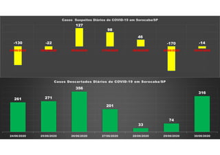 -130 -22
127
98
46
-170 -14
24/06/2020 25/06/2020 26/06/2020 27/06/2020 28/06/2020 29/06/2020 30/06/2020
Casos Suspeitos Diários de COVID-19 em Sorocaba/SP
261 271
356
201
33
74
316
24/06/2020 25/06/2020 26/06/2020 27/06/2020 28/06/2020 29/06/2020 30/06/2020
Casos Descartados Diários de COVID-19 em Sorocaba/SP
 