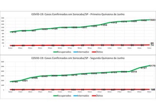 910
986 997
1093 1124 1196 1206 1207
1285
1359
1512 1576 1600 1662 1683
39 47 47 53 49 49 48 59 63 66 66 66 61 61 7446 50 53 56 60 61 61 67 71 73 74 74 76 76
80
0
200
400
600
800
1000
1200
1400
1600
1800
01/jun 02/jun 03/jun 04/jun 05/jun 06/jun 07/jun 08/jun 09/jun 10/jun 11/jun 12/jun 13/jun 14/jun 15/jun
COVID-19: Casos Confirmados em Sorocaba/SP - Primeira Quinzena de Junho
Recuperados Internados Óbitos
1780 1991
2596
2949 3060 3098 3210 3426 3562 3653 3783 3898 3919
4727
5175
76 81 95 91 89 88 100 94 109 110 82 82 80 76 10084 87 88 89 91 92 96 97 105 109 113 115 117 122 1250
1000
2000
3000
4000
5000
6000
16/jun 17/jun 18/jun 19/jun 20/jun 21/jun 22/jun 23/jun 24/jun 25/jun 26/jun 27/jun 28/jun 29/jun 30/jun
COVID-19: Casos Confirmados em Sorocaba/SP - Segunda Quinzena de Junho
Recuperados Internados Óbitos
 