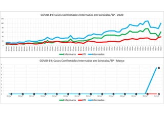 0 0 0 0 0 0 0 0 0 0 0 0 0
8
0 0 0 0 0 0 0 0 0 0 0 0 0 00 0 0 0 0 0 0 0 0 0 0 0 0
8
0
1
2
3
4
5
6
7
8
9
18/mar 19/mar 20/mar 21/mar 22/mar 23/mar 24/mar 25/mar 26/mar 27/mar 28/mar 29/mar 30/mar 31/mar
COVID-19: Casos Confirmados Internados em Sorocaba/SP - Março
Enfermaria UTI Internados
0
20
40
60
80
100
120
01/mai
02/mai
03/mai
04/mai
05/mai
06/mai
07/mai
08/mai
09/mai
10/mai
11/mai
12/mai
13/mai
14/mai
15/mai
16/mai
17/mai
18/mai
19/mai
20/mai
21/mai
22/mai
23/mai
24/mai
25/mai
26/mai
27/mai
28/mai
29/mai
30/mai
31/mai
01/jun
02/jun
03/jun
04/jun
05/jun
06/jun
07/jun
08/jun
09/jun
10/jun
11/jun
12/jun
13/jun
14/jun
15/jun
16/jun
17/jun
18/jun
19/jun
20/jun
21/jun
22/jun
23/jun
24/jun
25/jun
26/jun
27/jun
28/jun
29/jun
30/jun
COVID-19: Casos Confirmados Internados em Sorocaba/SP - 2020
Enfermaria UTI Internados
 