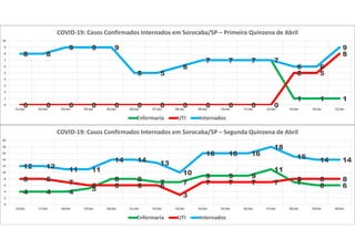 8 8
9 9 9
5 5
6
7 7 7 7
1 1 1
0 0 0 0 0 0 0 0 0 0 0 0
5 5
88 8
9 9 9
5 5
6
7 7 7 7
6 6
9
0
1
2
3
4
5
6
7
8
9
10
01/abr 02/abr 03/abr 04/abr 05/abr 06/abr 07/abr 08/abr 09/abr 10/abr 11/abr 12/abr 13/abr 14/abr 15/abr
COVID-19: Casos Confirmados Internados em Sorocaba/SP – Primeira Quinzena de Abril
Enfermaria UTI Internados
4 4 4 5
8 8 7 7
9 9 9
11
7 6 6
8 8 7 6 6 6 6
3
7 7 7 7 8 8 8
12 12 11 11
14 14 13
10
16 16 16
18
15 14 14
0
2
4
6
8
10
12
14
16
18
20
16/abr 17/abr 18/abr 19/abr 20/abr 21/abr 22/abr 23/abr 24/abr 25/abr 26/abr 27/abr 28/abr 29/abr 30/abr
COVID-19: Casos Confirmados Internados em Sorocaba/SP – Segunda Quinzena de Abril
Enfermaria UTI Internados
 