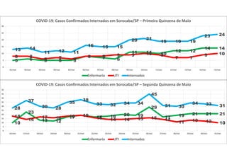 5 6 5 5 5
8 7 6
11 11 10
12 12
14 14
8 8
6 7 6
8 8 9 9 10 9
7 7
9 10
13 14
11 12 11
16 15 15
20 21
19 19 19
23 24
0
5
10
15
20
25
30
01/mai 02/mai 03/mai 04/mai 05/mai 06/mai 07/mai 08/mai 09/mai 10/mai 11/mai 12/mai 13/mai 14/mai 15/mai
COVID-19: Casos Confirmados Internados em Sorocaba/SP – Primeira Quinzena de Maio
Enfermaria UTI Internados
10
23
13 12
17 19 17 18 20 19
29
17 19 21 21 21
18
14
17 16 18 19
16 14 14 15 16 14
11 13 12 10
28
37
30 28
35
38
33 32 34 34
45
31 30
34 33 31
0
5
10
15
20
25
30
35
40
45
50
16/mai 17/mai 18/mai 19/mai 20/mai 21/mai 22/mai 23/mai 24/mai 25/mai 26/mai 27/mai 28/mai 29/mai 30/mai 31/mai
COVID-19: Casos Confirmados Internados em Sorocaba/SP – Segunda Quinzena de Maio
Enfermaria UTI Internados
 