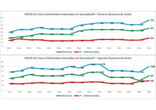 23 26 29
35 34 34 33
43
47 47 47 47 44 44
51
16
21 18 18 15 15 15 16 16 19 19 19 17 17
23
39
47 47
53
49 49 48
59
63 66 66 66
61 61
74
0
10
20
30
40
50
60
70
80
01/jun 02/jun 03/jun 04/jun 05/jun 06/jun 07/jun 08/jun 09/jun 10/jun 11/jun 12/jun 13/jun 14/jun 15/jun
COVID-19: Casos Confirmados Internados em Sorocaba/SP - Primeira Quinzena de Junho
Enfermaria UTI Internados
49
55
66
60 60 60
67
62
75 76
54 54 54
40
61
27 26 29 31 29 28
33 32 34 34
28 28 26
36 39
76
81
95 91 89 88
100
94
109 110
82 82 80 76
100
0
20
40
60
80
100
120
16/jun 17/jun 18/jun 19/jun 20/jun 21/jun 22/jun 23/jun 24/jun 25/jun 26/jun 27/jun 28/jun 29/jun 30/jun
COVID-19: Casos Confirmados Internados em Sorocaba/SP - Segunda Quinzena de Junho
Enfermaria UTI Internados
 