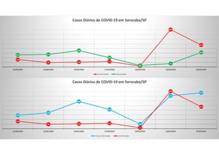 159
96 106 117
21
809
475
261 271
356
201
33
74
316
24/06/2020 25/06/2020 26/06/2020 27/06/2020 28/06/2020 29/06/2020 30/06/2020
Casos Diários de COVID-19 em Sorocaba/SP
Confirmados Descartados
290
345
589
416
100
713
777
159
96 106 117
21
809
475
24/06/2020 25/06/2020 26/06/2020 27/06/2020 28/06/2020 29/06/2020 30/06/2020
Casos Diários de COVID-19 em Sorocaba/SP
Casos Informados Confirmados
 
