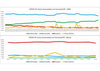 0,00%
10,00%
20,00%
30,00%
40,00%
50,00%
60,00%
70,00%
80,00%
90,00%
100,00%
18/mar 19/mar 20/mar 21/mar 22/mar 23/mar 24/mar 25/mar 26/mar 27/mar 28/mar 29/mar 30/mar 31/mar
COVID-19: Casos Acumulados em Sorocaba/SP - Março
Confirmados Descartados Suspeito Casos Diários
-10,00%
0,00%
10,00%
20,00%
30,00%
40,00%
50,00%
60,00%
70,00%
80,00%
01/mai
02/mai
03/mai
04/mai
05/mai
06/mai
07/mai
08/mai
09/mai
10/mai
11/mai
12/mai
13/mai
14/mai
15/mai
16/mai
17/mai
18/mai
19/mai
20/mai
21/mai
22/mai
23/mai
24/mai
25/mai
26/mai
27/mai
28/mai
29/mai
30/mai
31/mai
01/jun
02/jun
03/jun
04/jun
05/jun
06/jun
07/jun
08/jun
09/jun
10/jun
11/jun
12/jun
13/jun
14/jun
15/jun
16/jun
17/jun
18/jun
19/jun
20/jun
21/jun
22/jun
23/jun
24/jun
25/jun
26/jun
27/jun
28/jun
29/jun
30/jun
COVID-19: Casos Acumulados em Sorocaba/SP - 2020
Confirmados Descartados Suspeito Casos Diários
 