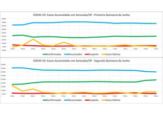-10,00%
0,00%
10,00%
20,00%
30,00%
40,00%
50,00%
60,00%
70,00%
80,00%
01/jun 02/jun 03/jun 04/jun 05/jun 06/jun 07/jun 08/jun 09/jun 10/jun 11/jun 12/jun 13/jun 14/jun 15/jun
COVID-19: Casos Acumulados em Sorocaba/SP - Primeira Quinzena de Junho
Confirmados Descartados Suspeito Casos Diários
0,00%
10,00%
20,00%
30,00%
40,00%
50,00%
60,00%
70,00%
80,00%
16/jun 17/jun 18/jun 19/jun 20/jun 21/jun 22/jun 23/jun 24/jun 25/jun 26/jun 27/jun 28/jun 29/jun 30/jun
COVID-19: Casos Acumulados em Sorocaba/SP - Segunda Quinzena de Junho
Confirmados Descartados Suspeito Casos Diários
 