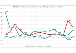 103
219
620
350
111
38
128
211
159
96 106 117
21
809
475
1250
415
480
13
187
47
255 272 261 271
356
201
33
74
316
16
-49
12 32 9
52
-8
33
-130
-22
127
98
46
-170
-14
-400
-200
0
200
400
600
800
1000
1200
1400
16/jun 17/jun 18/jun 19/jun 20/jun 21/jun 22/jun 23/jun 24/jun 25/jun 26/jun 27/jun 28/jun 29/jun 30/jun
COVID-19: Casos Diários Acumulados em Sorocaba/SP - Segunda Quinzena de Junho
Confirmados Descartados Suspeito
 