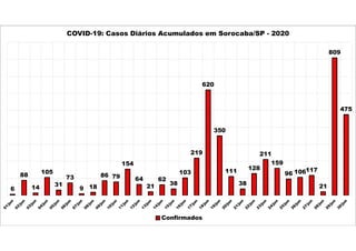 6
88
14
105
31
73
9 18
86 79
154
64
21
62
38
103
219
620
350
111
38
128
211
159
96 106117
21
809
475
COVID-19: Casos Diários Acumulados em Sorocaba/SP - 2020
Confirmados
 