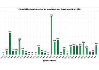 16
106
697
110 108
462
143
42
15 15 20
243
82
43
12
1250
415
480
13
187
47
255 272 261 271
356
201
33
74
316
COVID-19: Casos Diários Acumulados em Sorocaba/SP - 2020
Descartados
 
