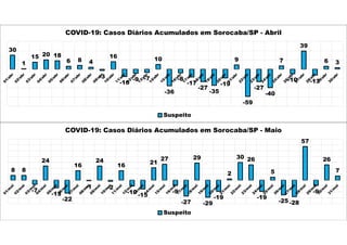 30
1
15 20 18
6 8 4
-3
16
-16
-9 -7
10
-36
-8
-17
-27
-35
-19
9
-59
-27
-40
7
-10
39
-13
6 3
COVID-19: Casos Diários Acumulados em Sorocaba/SP - Abril
Suspeito
8 8
-7
24
-13
-22
16
-1
24
-2
16
-10
-15
21
27
-9
-27
29
-29
-19
2
30 26
-19
5
-25 -28
57
-9
26
7
COVID-19: Casos Diários Acumulados em Sorocaba/SP - Maio
Suspeito
 