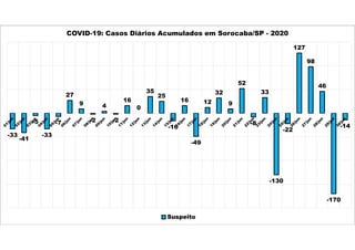-33
-41
-5
-33
-7
27
9
-2
4
-2
16
0
35
25
-16
16
-49
12
32
9
52
-8
33
-130
-22
127
98
46
-170
-14
COVID-19: Casos Diários Acumulados em Sorocaba/SP - 2020
Suspeito
 