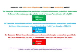 Sorocaba teve 212 Casos Suspeitos de COVID-19 em 30/06/2020, sendo:
Os Casos de Isolamento Domiciliar está ocorrendo uma diminuição gradual na quantidade
de Casos Informados, ou seja, a linha tende a “descer” em direção à 0 e 0,00%
Os Casos de Suspeitos Internados, está ocorrendo um aumento semanal na quantidade
de Casos Informados, ou seja, a linha tende a “subir” em direção à 100,00%
Os Casos de Óbitos Suspeitos está ocorrendo uma diminuição semanal na quantidade
de Casos Informados, ou seja, a linha tende a “descer” em direção à 0 e 0,00%
165 Casos
77,83%
45 Casos
21,23%
2 Casos
0,94%
OBS.: Lembramos que o mais importante é diminuição da quantidade de Casos Internados ou Óbitos que são informados diariamente.
A intenção é que todos os Casos Suspeitos estejam em “Isolamento Domiciliar” ou Descatados.
 