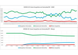 0,00%
20,00%
40,00%
60,00%
80,00%
100,00%
120,00%
18/mar 19/mar 20/mar 21/mar 22/mar 23/mar 24/mar 25/mar 26/mar 27/mar 28/mar 29/mar 30/mar 31/mar
COVID-19: Casos Suspeitos em Sorocaba/SP - Março
Suspeitos Internados Isolamento Domiciliar Óbitos Suspeitos
0,00%
10,00%
20,00%
30,00%
40,00%
50,00%
60,00%
70,00%
80,00%
90,00%
01/mai
02/mai
03/mai
04/mai
05/mai
06/mai
07/mai
08/mai
09/mai
10/mai
11/mai
12/mai
13/mai
14/mai
15/mai
16/mai
17/mai
18/mai
19/mai
20/mai
21/mai
22/mai
23/mai
24/mai
25/mai
26/mai
27/mai
28/mai
29/mai
30/mai
31/mai
01/jun
02/jun
03/jun
04/jun
05/jun
06/jun
07/jun
08/jun
09/jun
10/jun
11/jun
12/jun
13/jun
14/jun
15/jun
16/jun
17/jun
18/jun
19/jun
20/jun
21/jun
22/jun
23/jun
24/jun
25/jun
26/jun
27/jun
28/jun
29/jun
30/jun
COVID-19: Casos Suspeitos em Sorocaba/SP - 2020
Suspeitos Internados Isolamento Domiciliar Óbitos Suspeitos
 