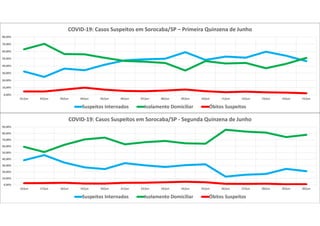 0,00%
10,00%
20,00%
30,00%
40,00%
50,00%
60,00%
70,00%
80,00%
01/jun 02/jun 03/jun 04/jun 05/jun 06/jun 07/jun 08/jun 09/jun 10/jun 11/jun 12/jun 13/jun 14/jun 15/jun
COVID-19: Casos Suspeitos em Sorocaba/SP – Primeira Quinzena de Junho
Suspeitos Internados Isolamento Domiciliar Óbitos Suspeitos
0,00%
10,00%
20,00%
30,00%
40,00%
50,00%
60,00%
70,00%
80,00%
90,00%
16/jun 17/jun 18/jun 19/jun 20/jun 21/jun 22/jun 23/jun 24/jun 25/jun 26/jun 27/jun 28/jun 29/jun 30/jun
COVID-19: Casos Suspeitos em Sorocaba/SP - Segunda Quinzena de Junho
Suspeitos Internados Isolamento Domiciliar Óbitos Suspeitos
 