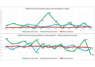 0 0 0
9
6
2 3
8
5
9
5 4
0
5
11
6
4
-2
19
40
18
-1
14
-1
12
00 0 0 1 1 0 1 1 0 0 1 1 2
-5
0
5
10
15
20
25
30
35
40
45
19/mar 20/mar 21/mar 22/mar 23/mar 24/mar 25/mar 26/mar 27/mar 28/mar 29/mar 30/mar 31/mar
COVID-19: Casos Suspeitos Diários em Sorocaba/SP - Março
Suspeitos Internados Isolamento Domiciliar Óbitos Suspeitos
2
-9
0
2
13
-19
10
-1
4 5
0
6
-5
-13
-7
27
9
12
19
3
23
-4
6
-7
9
-12
-15
-1
24
-26
1 1
3
-1
2 2 2
-1 0
2
-4
0 -1 -1
-3
-30
-20
-10
0
10
20
30
01/abr 02/abr 03/abr 04/abr 05/abr 06/abr 07/abr 08/abr 09/abr 10/abr 11/abr 12/abr 13/abr 14/abr 15/abr
COVID-19: Casos Suspeitos Diários em Sorocaba/SP - Primeira Quinzena de Abril
Suspeitos Internados Isolamento Domiciliar Óbitos Suspeitos
 