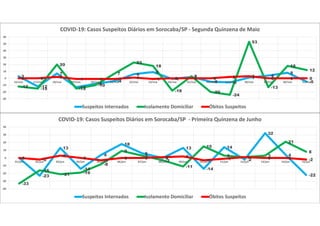 3
-12
7
-13
-8
-4
6
9
-1
2
-5 -6
1
4
8
-5
-12
-15
20
-15
-10
7
23
18
-18
3
-20
-24
53
-13
18
12
0 0 2
-1 -1 -1 1 -1 0 0 0 2 3
0 0 0
-30
-20
-10
0
10
20
30
40
50
60
16/mai 17/mai 18/mai 19/mai 20/mai 21/mai 22/mai 23/mai 24/mai 25/mai 26/mai 27/mai 28/mai 29/mai 30/mai 31/mai
COVID-19: Casos Suspeitos Diários em Sorocaba/SP - Segunda Quinzena de Maio
Suspeitos Internados Isolamento Domiciliar Óbitos Suspeitos
0
-23
13
-14
4
18
6
0
13
-14
14
-2
32
4
-22
-33
-16
-21 -19
-8
9
3
-3
-11
15
3 1 3
21
8
0 -2
3
0
-3
0 0 1 2
-3 -1 1 0 0 -2
-40
-30
-20
-10
0
10
20
30
40
01/jun 02/jun 03/jun 04/jun 05/jun 06/jun 07/jun 08/jun 09/jun 10/jun 11/jun 12/jun 13/jun 14/jun 15/jun
COVID-19: Casos Suspeitos Diários em Sorocaba/SP - Primeira Quinzena de Junho
Suspeitos Internados Isolamento Domiciliar Óbitos Suspeitos
 
