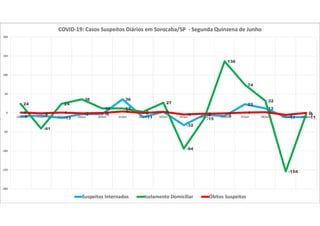 -9 -7
-13
-3 -3
36
-11
3
-32
-5 -8
23
12
-11 -11
24
-41
24
36
12 12
3
27
-94
-15
136
74
32
-154
-31 -1 1 -1 0 4 0 3
-4 -2 -1 1 2
-5 0
-200
-150
-100
-50
0
50
100
150
200
16/jun 17/jun 18/jun 19/jun 20/jun 21/jun 22/jun 23/jun 24/jun 25/jun 26/jun 27/jun 28/jun 29/jun 30/jun
COVID-19: Casos Suspeitos Diários em Sorocaba/SP - Segunda Quinzena de Junho
Suspeitos Internados Isolamento Domiciliar Óbitos Suspeitos
 