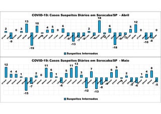 2
-9
0 2
13
-19
10
-1
4 5
0
6
-5
-13
-7
-5
2
-4
18
-2
6
-18
-5 -3
5
12
0
-10 -8
0
COVID-19: Casos Suspeitos Diários em Sorocaba/SP - Abril
Suspeitos Internados
12
4 4
1
-15
-7
2
0
11
6
1
-6
5
11
13
3
-12
7
-13
-8
-4
6
9
-1
2
-5 -6
1
4
8
-5
COVID-19: Casos Suspeitos Diários em Sorocaba/SP - Maio
Suspeitos Internados
 