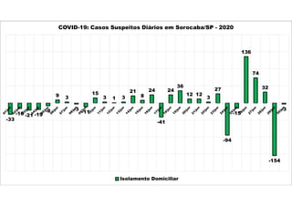 -33
-16 -21 -19
-8
9 3
-3
-11
15
3 1 3
21
8
24
-41
24
36
12 12
3
27
-94
-15
136
74
32
-154
-3
COVID-19: Casos Suspeitos Diários em Sorocaba/SP - 2020
Isolamento Domiciliar
 