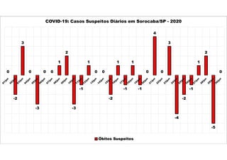 0
-2
3
0
-3
0 0
1
2
-3
-1
1
0 0
-2
1
-1
1
-1
0
4
0
3
-4
-2
-1
1
2
-5
0
COVID-19: Casos Suspeitos Diários em Sorocaba/SP - 2020
Óbitos Suspeitos
 