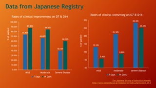 Data from Japanese Registry
13.10%
21.30%
28.30%
5.90%
8.80%
25.20%
0%
5%
10%
15%
20%
25%
30%
mild moderate severe disease
7 Days 14 Days
Rates of clinical worsening on D7 & D14
%
of
patient
73.80%
66.60%
40.10%
87.80%
84.50%
60.30%
0.00%
10.00%
20.00%
30.00%
40.00%
50.00%
60.00%
70.00%
80.00%
90.00%
100.00%
Mild Moderate Severe Disease
7 Days 14 Days
Rates of clinical improvement on D7 & D14
%
of
patient
The Japanese Society of Infectious Diseases
http://www.kansensho.or.jp/modules/en/index.php?content_id=3
 