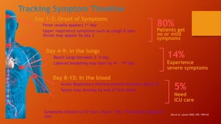 Tracking Symptom Timeline
Zou et al. Lancet 2020; 395: 1054-62
Day 1-3: Onset of Symptoms
 Fever usually appears 1st day
 Upper respiratory symptoms such as cough & sore
throat may appear by day 3
Day 4-9: In the lungs
 Reach lungs between 3 -4 day
 Labored breathing may start by 4th - 9th day
Day 8-15: In the blood
 Acute Respiratory Distress present between day 8-15
 Sepsis may develop by end of first week
80%
Patients get
no or mild
symptoms
14%
Experience
severe symptoms
5%
Need
ICU care
Symptoms related to GI Tract, Heart, CNS, Thrombosis reported
now
 