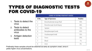 24/34
TYPES OF DIAGNOSTIC TESTS
FOR COVID-19
1. Tests to detect the
virus
2. Tests to detect
antibodies to the
virus
3. Antigen detection
tests
Preferably these samples should be obtained as early as symptom onset, since it
yields higher virus concentrations.
 