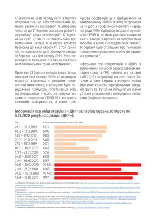 4
17 березня на сайті «Уряду ЛНР» з’явилося
повідомлення, що «Республіканський яр-
марок вакансій» скасовано14
та, ймовірно,
через це до 31 березня скасовано роботу з
актуалізації даних пенсіонерів15
. 17 берез-
ня на сайті «ДТРК ЛНР» повідомлено про
припинення заходів в закладах культури
Луганська до кінця березня16
. В той самий
час, незважаючи на дані обмежуючі заходи,
18 березня на сайті «Уряду ЛНР» було оп-
рилюднено повідомлення про проведення
найближчим часом трьох «суботників»17
.
Проте вже 23 березня вийшов інший, більш
жорсткий Указ «голови ЛНР» «О некоторых
вопросах, связанных с режимом повы-
шенной готовности», в якому вже була пе-
редбачена примусова госпіталізація осіб,
що повертаються з країн, де відбувається
активне поширення COVID-19 і які мають
симптоми захворювання, а також при-
мусова обсервація усіх прибуваючих на
контрольовану «ЛНР» територію громадян
на 14 діб18
. У профільному комітеті «народ-
ної ради ЛНР» відбулося засідання присвя-
чене COVID-19, де його учасники закликали
вжити заходів з протидії та профілактики
хвороби, а також «не піддаватися паніці»19
.
24 березня було оголошено про тимчасове
припинення проведення особистих прийо-
мів громадян20
.
Інформація про епідситуацію в «ДНР» із
зазначенням кількості зареєстрованих ви-
падків грипу та ГРВІ публікується на сайті
«МОЗ ДНР» наприкінці кожного тижня. За-
галом за цими даними, з середини лютого
2020 року кількість зареєстрованих випад-
ків грипу та ГРВІ різко збільшується майже
у 2 рази у порівнянні з попередніми періо-
дами (виділено червоним):
Інформація про епідситуацію в «ДНР» за період грудень 2019 року по
5.03.2020 року (інформація «ДНР»):
29.11 – 05.12.2019	 6571
06.12 – 12.12.2019 	 6493
13.12 – 19.12.2019 	 5978
20.12 – 26.12.2019 	 5484
27.12 – 30.12.2019 	 2671
09.01 – 16.01.2020 	 4343
17.01 – 23.01.2020 	 5052
24.01 – 30.01.2020 	 6637
31.01 – 06.02.2020 	 8357
14.02 – 20.02.2020 	 10 842
21.02 – 27.02.2020 	 8385
28.02 – 05.03.2020 	 10 442
13.03 – 19.03.2020 	 9757
Кількість зареєстрованих випадків грипа та ГРВІ в «ДНР»Перiод
14 ПРОВЕДЕНИЕ РЕСПУБЛИКАНСКОЙ ЯРМАРКИ ВАКАНСИЙ ПЕРЕНЕСЕНО НА НЕОПРЕДЕЛЕННЫЙ СРОК https://sovminlnr.ru/novosti/21173-provedenie-respublikanskoy-yarmarki-vakansiy-
pereneseno-na-neopredelennyy-srok.html
15 В РЕСПУБЛИКЕ ПРИОСТАНОВЛЕНА РАБОТА ПО АКТУАЛИЗАЦИИ ДАННЫХ ПЕНСИОНЕРОВ https://sovminlnr.ru/novosti/21171-v-respublike-priostanovlena-rabota-po-aktualizacii-dannyh-
pensionerov.html
16 Мероприятия в столичных учреждениях культуры отменены до конца марта — мэрия https://gtrklnr.com/2020/03/17/meropriyatiya-v-stolichnyx-uchrezhdeniyax-kultury-otmeneny-
do-konca-marta-meriya/
17 В ЛУГАНСКЕ ПЛАНИРУЕТСЯ ПРОВЕДЕНИЕ ТРЕХ ВЕСЕННИХ СУББОТНИКОВ https://sovminlnr.ru/novosti/21198-v-luganske-planiruetsya-provedenie-treh-vesennih-subbotnikov.html
18 Указ Главы Луганской Народной Республики от 23.03.2020 № УГ–181/20 «О некоторых вопросах, связанных с режимом повышенной готовности» https://glava-lnr.info/sites/
default/files/documents/pdf/ukaz-o-nekotorykh-voprosakh-svyazannykh-s-rezhimom-povyshennoy-gotovnosti.pdf
19 В профильном комитете НС ЛНР прошло очередное заседание – Иван Санаев https://nslnr.su/news/v-profilnom-komitete-ns-lnr-proshlo-ocherednoe-zasedanie-ivan-
sanaev/?sphrase_id=244805
20 Объявление о временном прекращении проведения личных приемов граждан https://nslnr.su/news/obyavlenie/?sphrase_id=244805
 