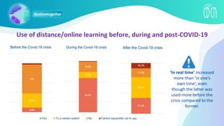 Use of distance/online learning before, during and post-COVID-19
‘In real time’ increased
more than ‘in one’s
own time’, even
though the latter was
used more before the
crisis compared to the
former.
 