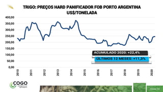 PÁGINA 10
0,00
50,00
100,00
150,00
200,00
250,00
300,00
350,00
400,00 2010
2011
2012
2013
2014
2015
2016
2017
2018
2019
2020
TRIGO: PREÇOS HARD PANIFICADOR FOB PORTO ARGENTINA
US$/TONELADA
 