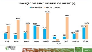 11
PÁGINA 11
13,8%
9,9%
15,4%
32,6%
24,3%
5,4% 5,8%
12,9%
27,7%
31,9%
46,1%
35,7%
29,9%
62,2%
-4,6%
53,0%
15,7%
34,7%
SOJA MILHO ARROZ TRIGO FEIJÃO ALGODÃO CAFÉ AÇÚCAR DÓLAR
EVOLUÇÃO DOS PREÇOS NO MERCADO INTERNO (%)
VAR. EM 2020 VAR. EM 12 MESES
 