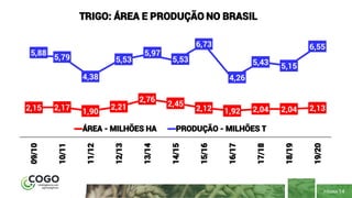 PÁGINA 14
2,15 2,17 1,90
2,21
2,76
2,45
2,12 1,92 2,04 2,04 2,13
5,88
5,79
4,38
5,53
5,97
5,53
6,73
4,26
5,43 5,15
6,55
09/10
10/11
11/12
12/13
13/14
14/15
15/16
16/17
17/18
18/19
19/20
TRIGO: ÁREA E PRODUÇÃO NO BRASIL
ÁREA - MILHÕES HA PRODUÇÃO - MILHÕES T
 