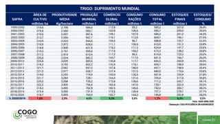 PÁGINA 21
ÁREA DE PRODUTIVIDADE PRODUÇÃO COMÉRCIO CONSUMO CONSUMO ESTOQUES ESTOQUES/
CULTIVO MÉDIA MUNDIAL GLOBAL RAÇÕES TOTAL FINAIS CONSUMO
milhões ha Kg/hectare milhões t milhões t milhões t milhões t milhões t %
1999/2000 216,6 2.706 586,0 112,8 99,3 585,2 207,0 35,4%
2000/2001 219,4 2.660 583,7 102,8 106,4 585,7 205,0 35,0%
2001/2002 215,6 2.697 581,6 108,1 107,9 586,3 201,0 34,3%
2002/2003 213,7 2.656 567,7 110,1 112,6 604,1 166,1 27,5%
2003/2004 210,6 2.633 554,6 104,5 96,7 588,8 132,7 22,5%
2004/2005 218,9 2.872 628,6 111,1 106,6 610,0 151,2 24,8%
2005/2006 218,8 2.840 621,5 116,2 111,3 624,4 147,7 23,6%
2006/2007 215,3 2.767 595,6 111,6 106,2 615,2 128,2 20,8%
2007/2008 217,2 2.810 610,4 117,2 96,3 616,9 123,3 20,0%
2008/2009 225,6 3.024 682,2 143,7 117,9 641,5 166,7 26,0%
2009/2010 225,6 3,039 685,6 135,8 117,7 650,2 200,8 30,9%
2010/2011 218,3 3,192 652,2 132,9 116,1 654,7 198,9 28,5%
2011/2012 221,7 2,942 697,0 157,8 146,9 697,1 198,9 30,4%
2012/2013 221,3 2,977 658,7 137,4 137,0 680,0 175,6 25,8%
2013/2014 219,6 3,255 714,9 165,9 126,5 697,9 193,9 27,8%
2014/2015 221,7 3,284 728,1 164,5 131,6 705,4 217,6 30,8%
2015/2016 225,0 3,268 735,2 172,8 136,6 711,2 242,7 34,1%
2016/2017 222,2 3,405 756,4 183,4 147,0 739,1 262,3 35,5%
2017/2018 218,3 3,495 762,9 182,5 146,6 742,0 283,7 38,2%
2018/2019 215,4 3,395 731,5 173,5 139,4 737,1 278,1 37,7%
2019/2020 218,7 3,495 764,5 182,7 144,3 749,8 292,8 39,0%
% 2020/2019 1,5% 2,9% 4,5% 5,3% 3,5% 1,7% 5,3% 3,5%
TRIGO: SUPRIMENTO MUNDIAL
SAFRA
Fonte: USDA ABRIL/2020
Elaboração: COGO INTELIGÊNCIA EM AGRONEGÓCIO
 