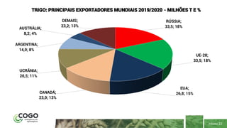 PÁGINA 22
RÚSSIA;
33,5; 18%
UE-28;
33,5; 18%
EUA;
26,8; 15%CANADÁ;
23,0; 13%
UCRÂNIA;
20,5; 11%
ARGENTINA;
14,0; 8%
AUSTRÁLIA;
8,2; 4%
DEMAIS;
23,2; 13%
TRIGO: PRINCIPAIS EXPORTADORES MUNDIAIS 2019/2020 - MILHÕES T E %
 