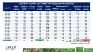 PÁGINA 23
SEMENTES/
RAÇÕES
MOAGEM TOTAL
2000/2001 6,497 2.457 15,96 6,29 22,25 0,08 4,50 4,99 11,27 5,99
2001/2002 7,109 2.152 15,30 5,99 21,29 0,05 4,50 4,75 10,80 5,74
2002/2003 6,300 1.953 12,30 5,74 18,04 0,05 4,60 5,16 6,76 6,12
2003/2004 6,040 2.411 14,56 6,12 20,68 0,05 4,80 5,23 9,41 6,05
2004/2005 6,260 2.549 15,96 6,05 22,00 0,08 4,93 5,01 11,83 5,16
2005/2006 5,222 2.408 12,57 5,16 17,74 0,08 4,80 5,00 8,50 4,24
2006/2007 5,676 2.572 14,60 4,24 18,84 0,08 4,80 4,90 9,51 4,43
2007/2008 5,948 2.749 16,35 4,43 20,78 0,08 5,05 5,13 8,91 6,74
2008/2009 4,732 1.769 8,37 6,74 15,11 0,08 5,00 5,08 3,10 6,93
2009/2010 3,556 2.531 9,00 6,93 15,93 0,53 6,28 6,81 3,73 5,39
2010/2011 4,577 3.474 15,90 5,39 21,29 0,46 6,60 7,06 7,75 6,48
2011/2012 4,630 3.132 14,50 6,48 20,98 0,40 6,30 6,70 11,40 2,88
2012/2013 3,162 2.536 8,02 2,88 10,90 0,40 5,50 5,90 3,10 1,90
2013/2014 3,648 2.519 9,19 1,90 11,09 0,40 6,00 6,40 1,75 2,94
2014/2015 5,260 2.648 13,93 2,94 16,87 0,40 5,81 6,21 6,20 4,46
2015/2016 4,380 2.580 11,30 4,46 15,76 0,50 5,59 6,09 6,75 2,92
2016/2017 6,360 2.892 18,39 2,92 21,31 0,90 5,86 6,76 12,81 1,74
2017/2018 5,927 3.124 18,52 1,74 20,26 0,90 5,99 6,89 11,83 1,54
2018/2019 6,287 3.095 19,46 1,54 21,00 0,90 5,95 6,85 12,20 1,95
2019/2020 6,500 3.000 19,50 1,95 21,45 0,90 5,90 6,80 14,00 0,65
VAR. 2020/2019 3% -3% 0% 27% 2% 0% -1% -1% 15% -67%
Fontes: Agritrend Consultoria e Bolsa de Cereais de Buenos Aires
Elaboração: COGO INTELIGÊNCIA EM AGRONEGÓCIO
ESTOQUES
FINAIS
MILHÕES T
ARGENTINA: OFERTA E DEMANDA DE TRIGO (DEZEMBRO A NOVEMBRO)
ANO SAFRA
PRODUÇÃO
EM MILHÕES
T
OFERTA
TOTAL
MILHÕES T
DEMANDA EM MILHÕES T EXPORTAÇÕES
GRÃOS EM
MILHÕES T
ESTOQUES
INICIAIS
MILHÕES T
RENDIMENTO
MÉDIO EM
KG/HA
ÁREA DE
CULTIVO
MILHÕES HA
 
