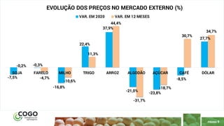 9
PÁGINA 9
-7,5%
-0,3%
-16,8%
22,4%
37,9%
-21,0%
-23,8%
-8,5%
27,7%
-0,2%
-4,7%
-10,6%
11,3%
44,4%
-31,7%
-18,7%
30,7%
34,7%
SOJA FARELO MILHO TRIGO ARROZ ALGODÃO AÇÚCAR CAFÉ DÓLAR
EVOLUÇÃO DOS PREÇOS NO MERCADO EXTERNO (%)
VAR. EM 2020 VAR. EM 12 MESES
 