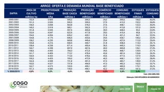PÁGINA 10
ÍNDICE
ABRIL 2020
ÁREA DE PRODUTIVIDADE PRODUÇÃO PRODUÇÃO COMÉRCIO CONSUMO ESTOQUES ESTOQUES/
CULTIVO MÉDIA BASE CASCA BENEFICIADO BENEFICIADO BENEFICIADO FINAIS CONSUMO
milhões ha t/ha milhões t milhões t milhões t milhões t milhões t %
2000/2001 152,4 3.905 595,2 399,3 24,3 395,6 166,0 42,0%
2001/2002 151,3 3.935 595,5 399,5 27,9 413,3 152,2 36,8%
2002/2003 146,9 3.838 563,8 378,2 27,6 408,1 122,3 30,0%
2003/2004 149,3 3.918 585,1 392,5 27,3 413,8 101,0 24,4%
2004/2005 151,8 3.935 597,5 400,8 28,9 408,5 93,3 22,8%
2005/2006 153,9 4.047 622,9 417,8 29,0 415,4 95,8 23,1%
2006/2007 154,5 4.054 626,2 420,1 31,8 421,2 94,7 22,5%
2007/2008 154,8 4.175 646,4 433,6 29,5 428,1 100,2 23,4%
2008/2009 158,2 4.235 669,8 449,4 29,4 437,6 112,0 25,6%
2009/2010 155,8 4.216 656,9 440,7 31,8 438,4 114,3 26,1%
2010/2011 158,4 4.238 671,4 450,4 36,5 445,3 119,3 26,8%
2011/2012 160,7 4.338 697,0 467,6 40,0 460,8 126,1 27,4%
2012/2013 158,5 4.443 704,3 472,5 39,5 468,7 129,9 27,7%
2013/2014 161,7 4.409 713,2 478,4 43,4 481,6 126,8 26,3%
2014/2015 160,9 4.433 713,4 478,6 43,6 477,5 127,9 26,8%
2015/2016 159,3 4.425 705,0 472,9 40,3 468,1 132,7 28,4%
2016/2017 162,4 4.508 731,8 491,0 47,3 483,7 149,9 31,0%
2017/2018 163,0 4.527 737,8 494,9 47,3 482,3 162,5 33,7%
2018/2019 162,7 4.573 743,9 499,1 43,7 485,9 175,7 36,2%
2019/2020 161,3 4.585 739,5 496,1 42,2 490,2 181,6 37,0%
% 2020/2019 -0,8% 0,3% -0,6% -0,6% -3,5% 0,9% 3,4%
ARROZ: OFERTA E DEMANDA MUNDIAL BASE BENEFICIADO
SAFRA
Fonte: USDA ABRIL/2020
Elaboração: COGO INTELIGÊNCIA EM AGRONEGÓCIO
 