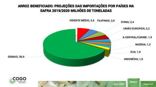PÁGINA 12
ÍNDICE
ABRIL 2020
ORIENTE MÉDIO; 3,4 FILIPINAS; 2,6
CHINA; 2,4
UNIÃO EUROPEIA; 2,2
A.CENTRAL/CARIBE; 1,9
NIGÉRIA; 1,2
EUA; 1,0
INDONÉSIA; 1,0
DEMAIS; 30,9
ARROZ BENEFICIADO: PROJEÇÕES DAS IMPORTAÇÕES POR PAÍSES NA
SAFRA 2019/2020 MILHÕES DE TONELADAS
 