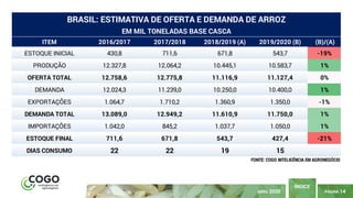 PÁGINA 14
ÍNDICE
ABRIL 2020
ITEM 2016/2017 2017/2018 2018/2019 (A) 2019/2020 (B) (B)/(A)
ESTOQUE INICIAL 430,8 711,6 671,8 543,7 -19%
PRODUÇÃO 12.327,8 12.064,2 10.445,1 10.583,7 1%
OFERTA TOTAL 12.758,6 12.775,8 11.116,9 11.127,4 0%
DEMANDA 12.024,3 11.239,0 10.250,0 10.400,0 1%
EXPORTAÇÕES 1.064,7 1.710,2 1.360,9 1.350,0 -1%
DEMANDA TOTAL 13.089,0 12.949,2 11.610,9 11.750,0 1%
IMPORTAÇÕES 1.042,0 845,2 1.037,7 1.050,0 1%
ESTOQUE FINAL 711,6 671,8 543,7 427,4 -21%
DIAS CONSUMO 22 22 19 15
BRASIL: ESTIMATIVA DE OFERTA E DEMANDA DE ARROZ
EM MIL TONELADAS BASE CASCA
FONTE: COGO INTELIGÊNCIA EM AGRONEGÓCIO
 