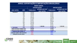 PÁGINA 15
ÍNDICE
ABRIL 2020
ANO-SAFRA MÊS TONELADAS
ACUMULADO NO
ANO-SAFRA
TONELADAS
ACUMULADO NO
ANO-SAFRA
2018/2019 MAR 158.896 78.738
ABR 128.566 72.162
MAI 139.253 93.252
JUN 26.178 96.833
JUL 104.203 116.002
AGO 107.459 108.975
SET 96.983 88.677
OUT 82.100 108.660
NOV 130.560 66.421
DEZ 232.295 64.891
JAN 70.630 57.819
FEV 83.678 1.360.800 80.600 1.033.030
2019/2020 MAR 83.456 112.600
ARROZ: EXPORTAÇÕES E IMPORTAÇÕES BRASILEIRAS
BASE CASCA
EXPORTAÇÕES IMPORTAÇÕES
158.896 78.738
83.456 112.600
-47,5% 43,0%
-0,3% 39,7%
-47,5% 43,0%
VARIAÇÃO SOBRE O MÊS ANTERIOR
SAFRA 2018/2019: MARÇO 2019
SAFRA 2019/2020: MARÇO 2020
VARIAÇÃO MAR-20/MAR-19
VARIAÇÃO NO ANO-SAFRA
 