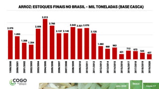 PÁGINA 17
ÍNDICE
ABRIL 2020
2.379
1.893
1.358
1.204
2.509
3.313
2.760
2.137 2.145
2.642 2.521 2.570
2.125
1.082
868
963
431
712 672
544
427
1999/2000
2000/2001
2001/2002
2002/2003
2003/2004
2004/2005
2005/2006
2006/2007
2007/2008
2008/2009
2009/2010
2010/2011
2011/2012
2012/2013
2013/2014
2014/2015
2015/2016
2016/2017
2017/2018
2018/2019
2019/2020
ARROZ: ESTOQUES FINAIS NO BRASIL - MIL TONELADAS (BASE CASCA)
 