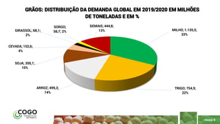 PÁGINA 6
MILHO; 1.135,5;
33%
TRIGO; 754,9;
22%
ARROZ; 499,3;
14%
SOJA; 350,1;
10%
CEVADA; 152,6;
4%
GIRASSOL; 68,1;
2%
SORGO;
58,7; 2%
DEMAIS; 444,8;
13%
GRÃOS: DISTRIBUIÇÃO DA DEMANDA GLOBAL EM 2019/2020 EM MILHÕES
DE TONELADAS E EM %
 